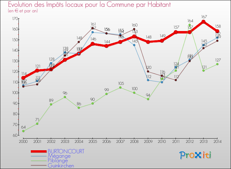 Evolution et montant des impôts locaux par Habitant pour BURTONCOURT et les communes proches de 2000 à 2014 Comparaison des impôts locaux par habitant pour BURTONCOURT et les communes voisines de 2000 à 2014