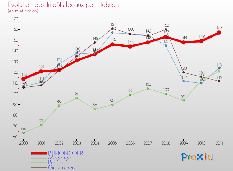 Evolution et montant des impôts locaux par Habitant pour BURTONCOURT et les communes proches Comparaison des impôts locaux par habitant pour BURTONCOURT et les communes voisines