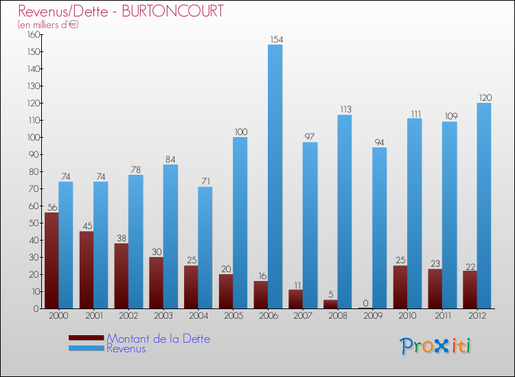 Evolution comparée de la dette et des revenus pour la commune de BURTONCOURT de 2000 à 2012 Comparaison de la dette et des revenus pour BURTONCOURT de 2000 à 2012