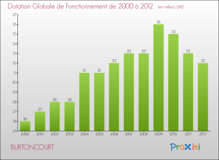 Evolution du montant de la Dotation Globale de Fonctionnement pour la commune de BURTONCOURT de 2000 à 2012 Evolution du montant de la Dotation Globale de Fonctionnement pour BURTONCOURT de 2000 à 2012