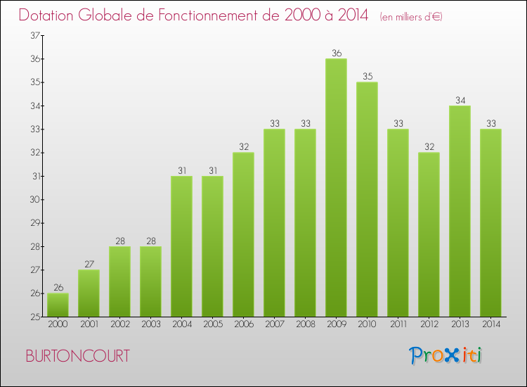 Evolution du montant de la Dotation Globale de Fonctionnement pour la commune de BURTONCOURT de 2000 à 2014 Evolution du montant de la Dotation Globale de Fonctionnement pour BURTONCOURT de 2000 à 2014