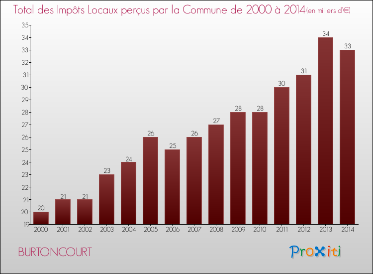 Evolution des Impôts Locaux pour la commune de BURTONCOURT de 2000 à 2014 Evolution des Impôts Locaux pour BURTONCOURT de 2000 à 2014