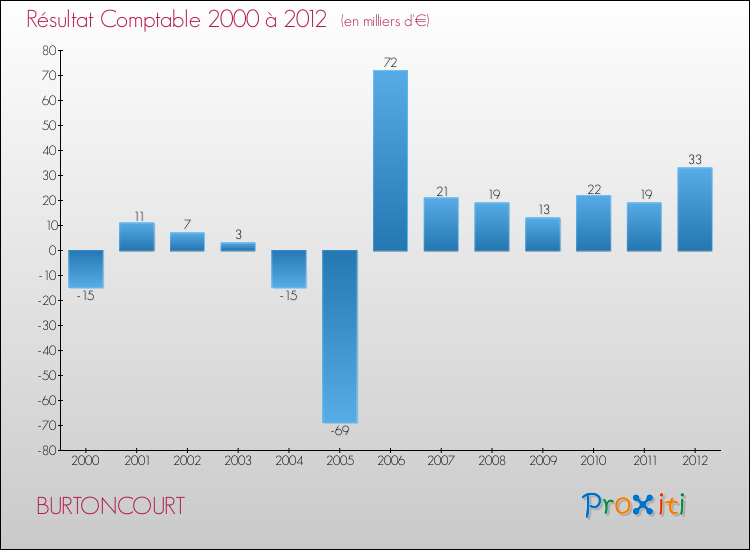 Evolution du résultat comptable pour la commune de BURTONCOURT de 2000 à 2012 Evolution du résultat comptable pour BURTONCOURT de 2000 à 2012