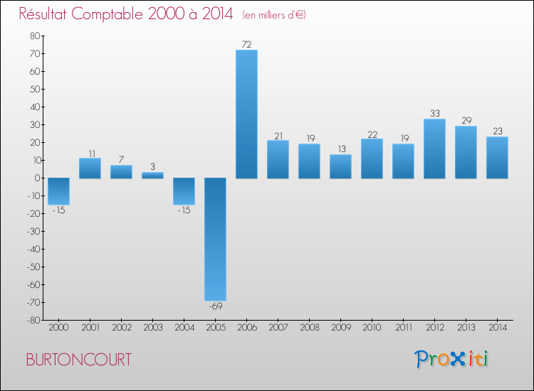 Evolution du résultat comptable pour la commune de BURTONCOURT de 2000 à 2014 Evolution du résultat comptable pour BURTONCOURT de 2000 à 2014