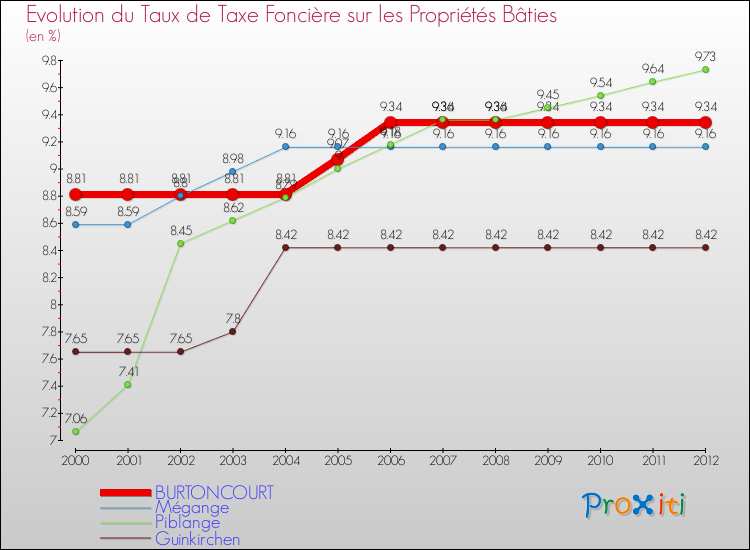 Evolution du taux de la taxe foncière sur le bati pour BURTONCOURT et les communes proches de 2000 à 2012 Comparaison des taux de taxe foncière sur le bati pour BURTONCOURT et les communes voisines de 2000 à 2012