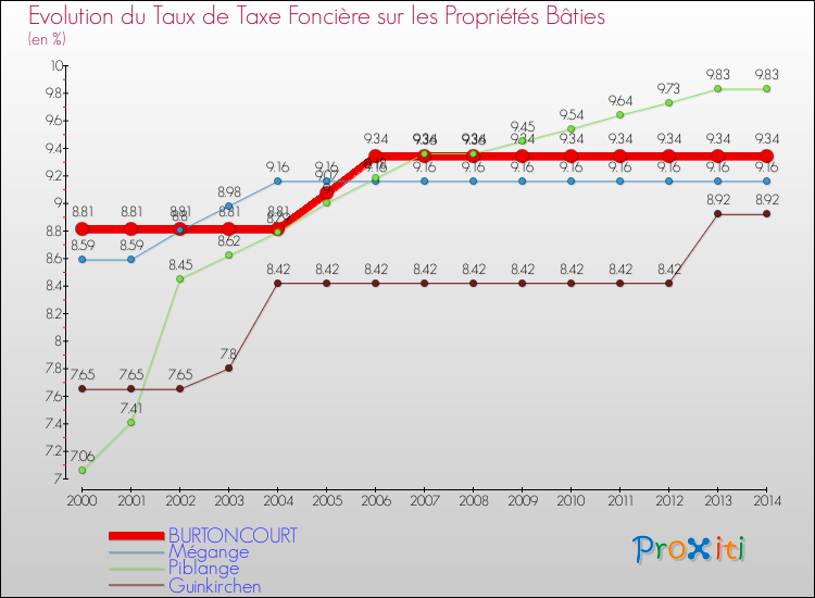 Evolution du taux de la taxe foncière sur le bati pour BURTONCOURT et les communes proches de 2000 à 2014 Comparaison des taux de taxe foncière sur le bati pour BURTONCOURT et les communes voisines de 2000 à 2014