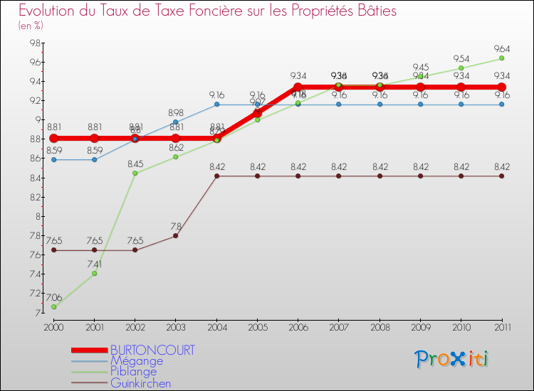 Evolution du taux de la taxe foncière sur le bati pour BURTONCOURT et les communes proches Comparaison des taux de taxe foncière sur le bati pour BURTONCOURT et les communes voisines
