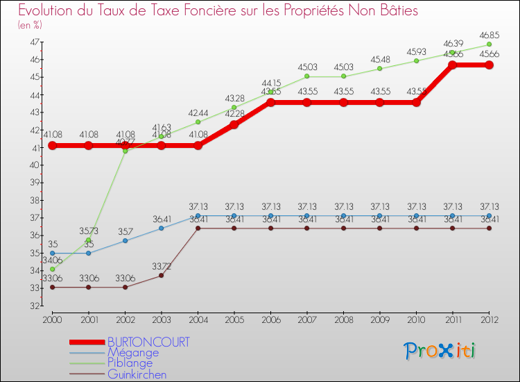 Evolution du taux de la taxe foncière sur les immeubles et terrains non batis pour BURTONCOURT et les communes proches de 2000 à 2012 Comparaison des taux de la taxe foncière sur les immeubles et terrains non batis pour BURTONCOURT et les communes voisines de 2000 à 2012