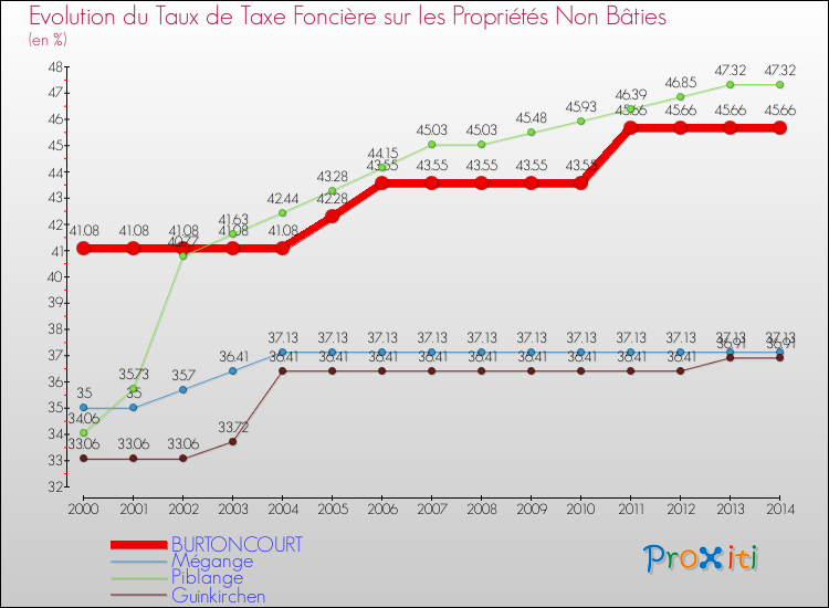 Evolution du taux de la taxe foncière sur les immeubles et terrains non batis pour BURTONCOURT et les communes proches de 2000 à 2014 Comparaison des taux de la taxe foncière sur les immeubles et terrains non batis pour BURTONCOURT et les communes voisines de 2000 à 2014
