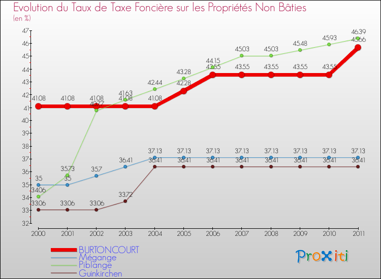 Evolution du taux de la taxe foncière sur les immeubles et terrains non batis pour BURTONCOURT et les communes proches Comparaison des taux de la taxe foncière sur les immeubles et terrains non batis pour BURTONCOURT et les communes voisines