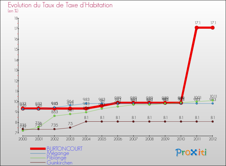 Evolution du taux de la taxe d'habitation pour BURTONCOURT et les communes proches Comparaison des taux de la taxe d'habitation pour BURTONCOURT et les communes voisines
