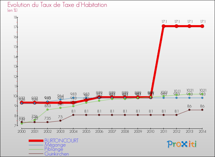 Evolution du taux de la taxe d'habitation pour BURTONCOURT et les communes proches de 2000 à 2014 Comparaison des taux de la taxe d'habitation pour BURTONCOURT et les communes voisines de 2000 à 2014