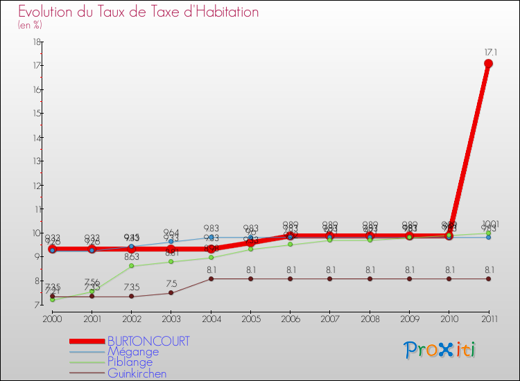 Evolution du taux de la taxe d'habitation pour BURTONCOURT et les communes proches Comparaison des taux de la taxe d'habitation pour BURTONCOURT et les communes voisines