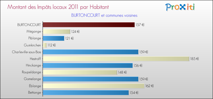 Montant des impôts locaux par Habitant pour BURTONCOURT et les communes proches Comparaison des impôts locaux par habitant pour BURTONCOURT et les communes voisines