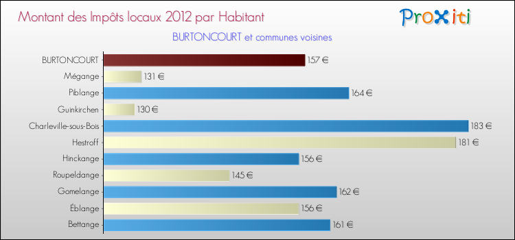 Montant des impôts locaux par Habitant pour BURTONCOURT et les communes proches Comparaison des impôts locaux par habitant pour BURTONCOURT et les communes voisines