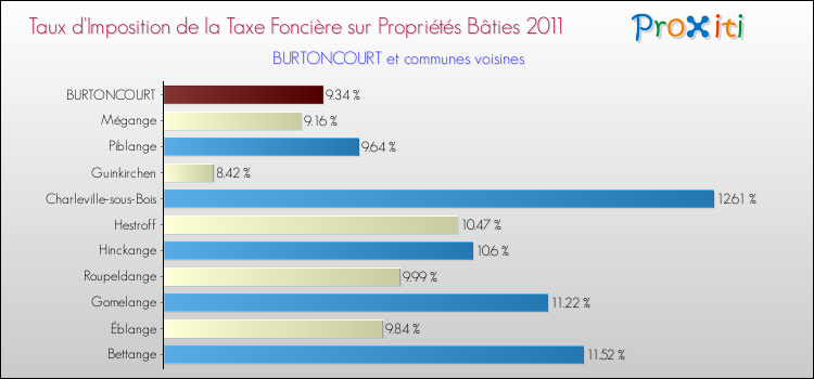 Taux d'imposition de la taxe foncière sur le bati 2011 pour BURTONCOURT et les communes proches Comparaison des taux d'imposition de la taxe foncière sur le bati 2011 pour BURTONCOURT et les communes voisines