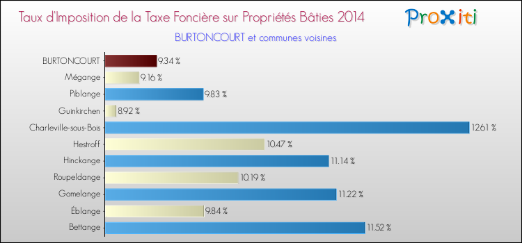 Taux d'imposition de la taxe foncière sur le bati 2014 pour BURTONCOURT et les communes proches Comparaison des taux d'imposition de la taxe foncière sur le bati 2014 pour BURTONCOURT et les communes voisines