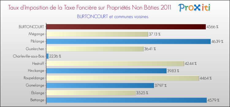 Taux d'imposition de la taxe foncière sur les immeubles et terrains non batis 2011 pour BURTONCOURT et les communes proches Comparaison des taux d'imposition de la taxe foncière sur les immeubles et terrains non batis 2011 pour BURTONCOURT et les communes voisines