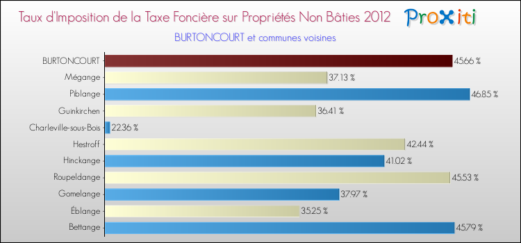Taux d'imposition de la taxe foncière sur les immeubles et terrains non batis 2012 pour BURTONCOURT et les communes proches Comparaison des taux d'imposition de la taxe foncière sur les immeubles et terrains non batis 2012 pour BURTONCOURT et les communes voisines