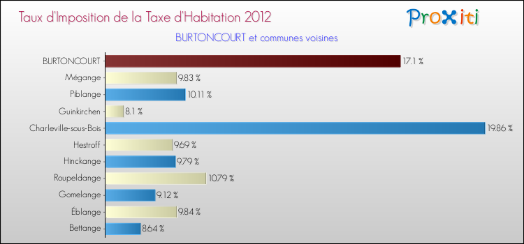 Taux d'imposition de la taxe d'habitation 2012 pour BURTONCOURT et les communes proches Comparaison des taux d'imposition de la taxe d'habitation 2012 pour BURTONCOURT et les communes voisines