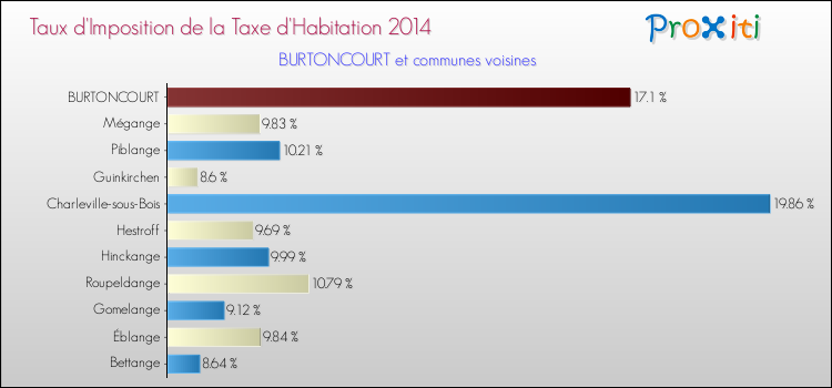 Taux d'imposition de la taxe d'habitation 2014 pour BURTONCOURT et les communes proches Comparaison des taux d'imposition de la taxe d'habitation 2014 pour BURTONCOURT et les communes voisines