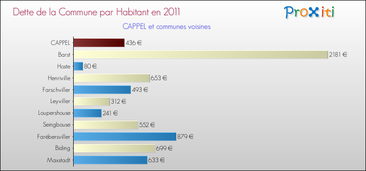 Dette par habitant de la commune en 2011 pour CAPPEL et les communes proches Comparaison de la dette par habitant de la commune en 2011 pour CAPPEL et les communes voisines