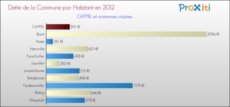 Dette par habitant de la commune en 2012 pour CAPPEL et les communes proches Comparaison de la dette par habitant de la commune en 2012 pour CAPPEL et les communes voisines