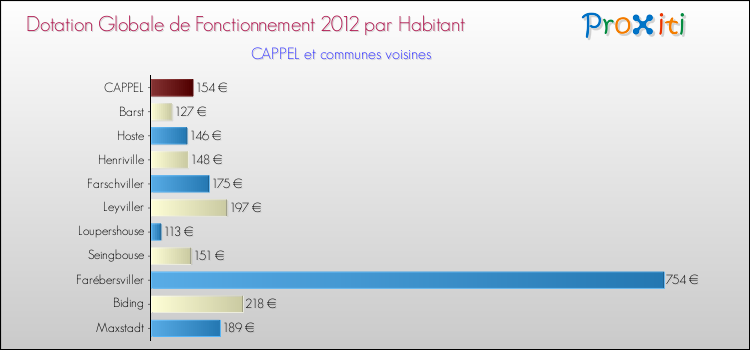 Montant des dotations globales de fonctionnement DGF par Habitant pour CAPPEL et les communes proches Comparaison des des dotations globales de fonctionnement DGF par habitant pour CAPPEL et les communes voisines
