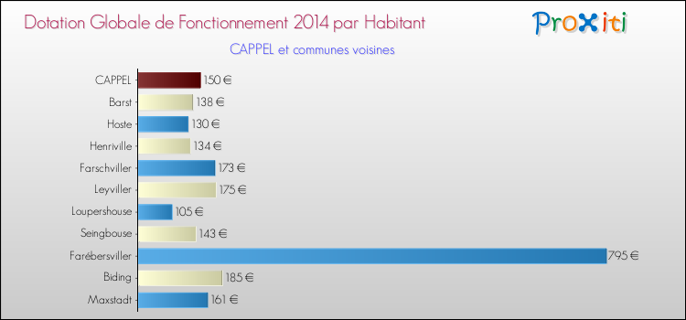 Montant des dotations globales de fonctionnement DGF par Habitant pour CAPPEL et les communes proches en 2014. Comparaison des des dotations globales de fonctionnement DGF par habitant pour CAPPEL et les communes voisines en 2014.