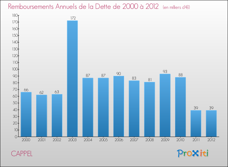 Evolution de l'annuité de la dette pour la commune de CAPPEL de 2000 à 2012 Annuités de la dette pour CAPPEL de 2000 à 2012