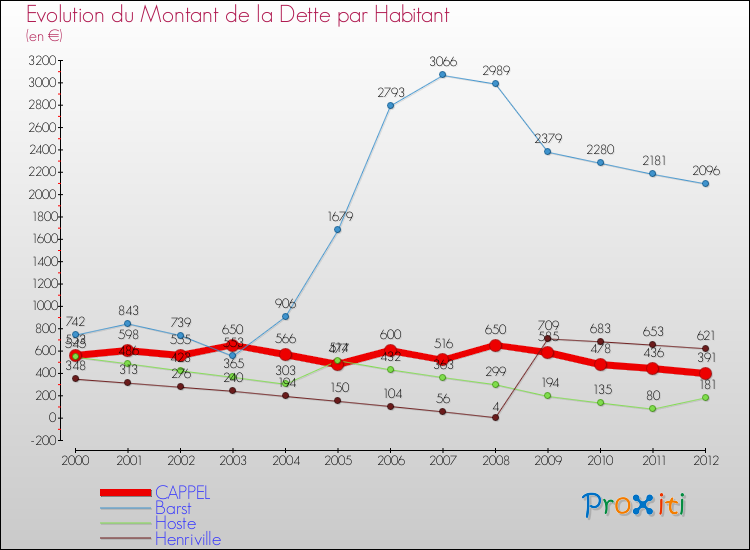 Evolution de la dette par habitant pour la commune de CAPPEL et les communes proches de 2000 à 2012 Comparaison de la dette par habitant pour CAPPEL et les communes voisines de 2000 à 2012
