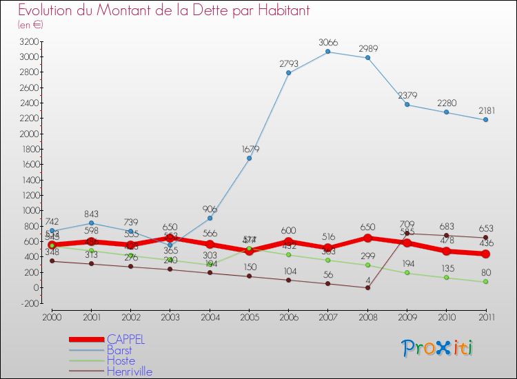 Evolution de la dette par habitant pour la commune de CAPPEL et les communes proches Comparaison de la dette par habitant pour CAPPEL et les communes voisines