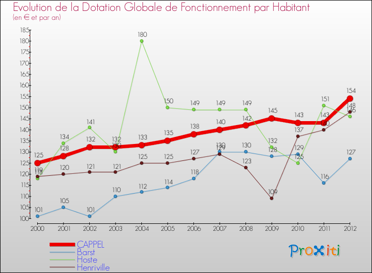 Evolution et montant de la dotation globale de fonctionnement par Habitant pour CAPPEL et les communes proches Comparaison des dotations globales de fonctionnement par habitant pour CAPPEL et les communes voisines