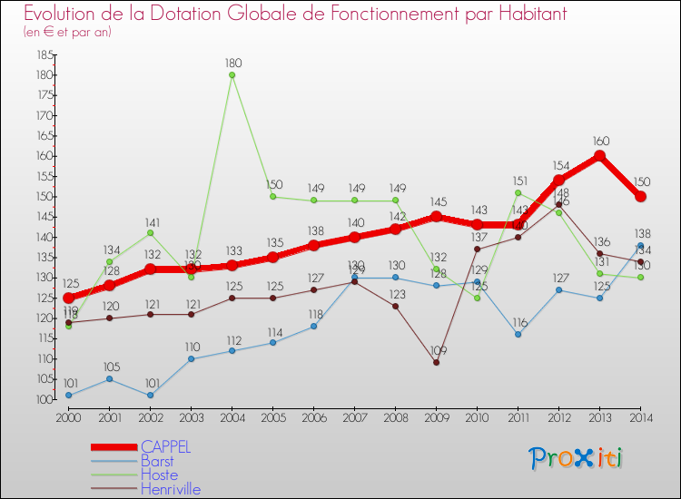 Evolution et montant de la dotation globale de fonctionnement par Habitant pour CAPPEL et les communes proches de 2000 à 2014. Comparaison des dotations globales de fonctionnement par habitant pour CAPPEL et les communes voisines de 2000 à 2014.
