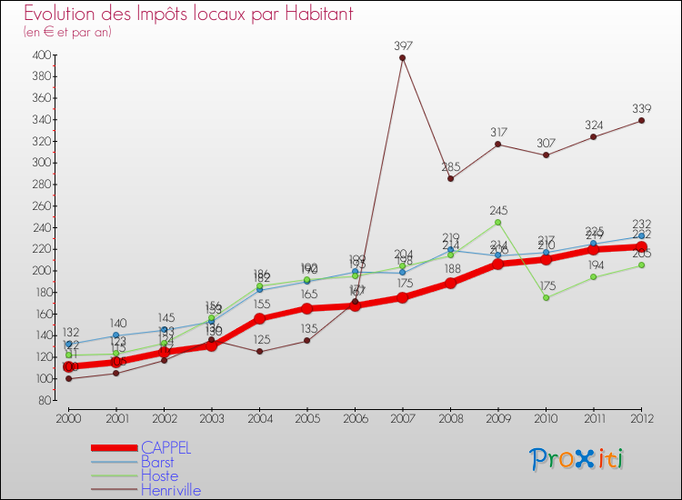Evolution et montant des impôts locaux par Habitant pour CAPPEL et les communes proches Comparaison des impôts locaux par habitant pour CAPPEL et les communes voisines