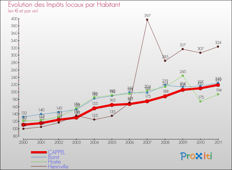 Evolution et montant des impôts locaux par Habitant pour CAPPEL et les communes proches Comparaison des impôts locaux par habitant pour CAPPEL et les communes voisines