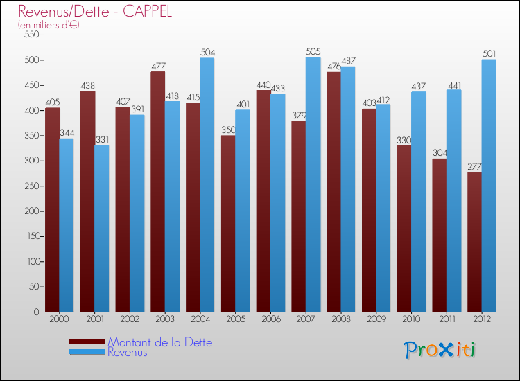 Evolution comparée de la dette et des revenus pour la commune de CAPPEL de 2000 à 2012 Comparaison de la dette et des revenus pour CAPPEL de 2000 à 2012