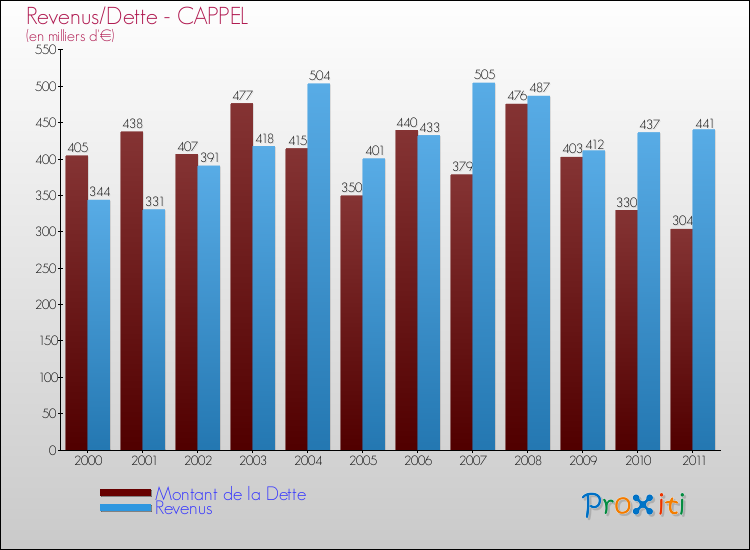 Evolution comparée de la dette et des revenus pour la commune de CAPPEL de 2000 à 2011 Comparaison de la dette et des revenus pour CAPPEL de 2000 à 2011