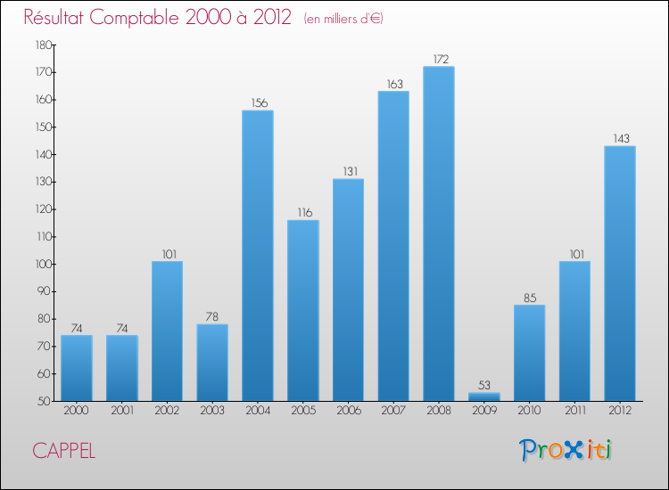 Evolution du résultat comptable pour la commune de CAPPEL de 2000 à 2012 Evolution du résultat comptable pour CAPPEL de 2000 à 2012