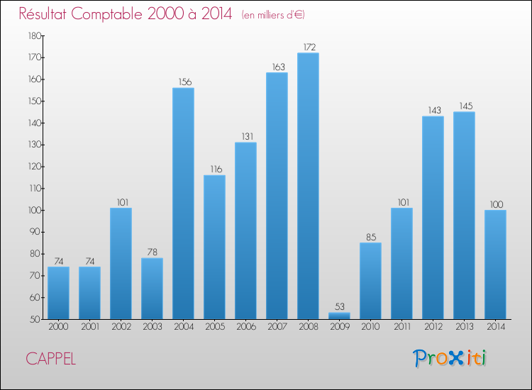 Evolution du résultat comptable pour la commune de CAPPEL de 2000 à 2014 Evolution du résultat comptable pour CAPPEL de 2000 à 2014