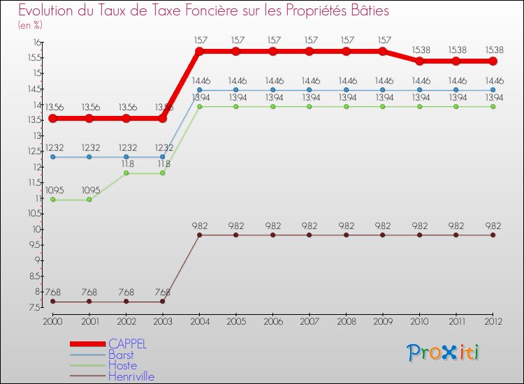 Evolution du taux de la taxe foncière sur le bati pour CAPPEL et les communes proches de 2000 à 2012 Comparaison des taux de taxe foncière sur le bati pour CAPPEL et les communes voisines de 2000 à 2012