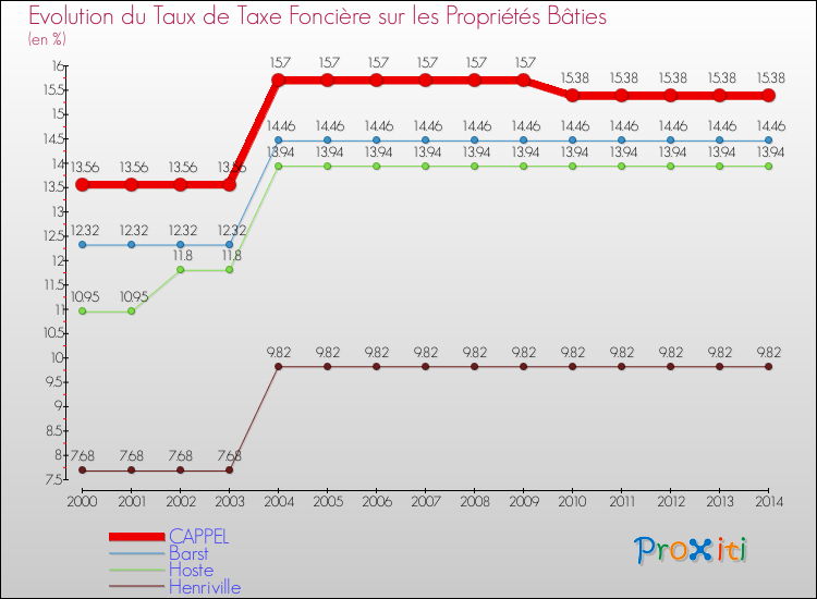 Evolution du taux de la taxe foncière sur le bati pour CAPPEL et les communes proches de 2000 à 2014 Comparaison des taux de taxe foncière sur le bati pour CAPPEL et les communes voisines de 2000 à 2014