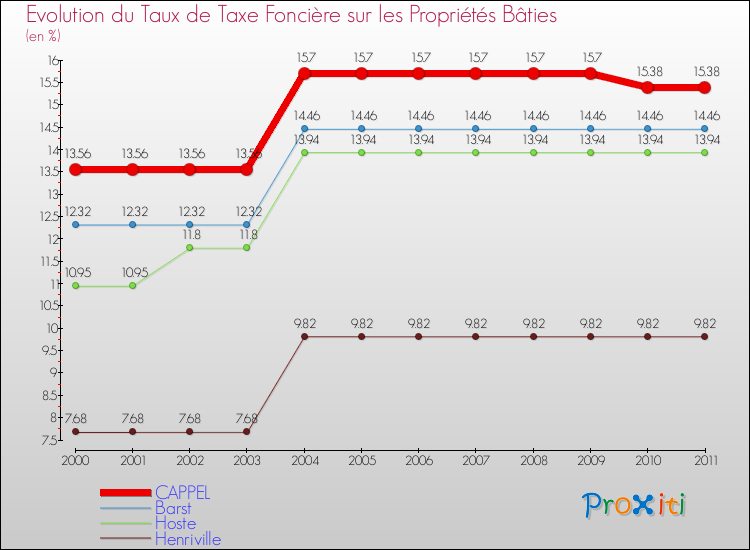 Evolution du taux de la taxe foncière sur le bati pour CAPPEL et les communes proches Comparaison des taux de taxe foncière sur le bati pour CAPPEL et les communes voisines