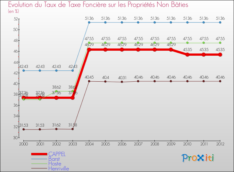 Evolution du taux de la taxe foncière sur les immeubles et terrains non batis pour CAPPEL et les communes proches de 2000 à 2012 Comparaison des taux de la taxe foncière sur les immeubles et terrains non batis pour CAPPEL et les communes voisines de 2000 à 2012