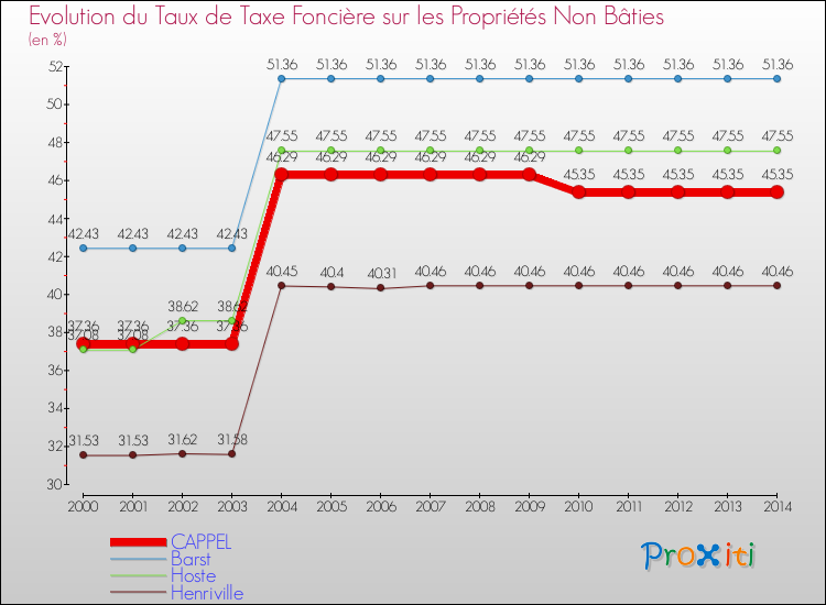 Evolution du taux de la taxe foncière sur les immeubles et terrains non batis pour CAPPEL et les communes proches de 2000 à 2014 Comparaison des taux de la taxe foncière sur les immeubles et terrains non batis pour CAPPEL et les communes voisines de 2000 à 2014