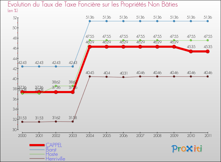 Evolution du taux de la taxe foncière sur les immeubles et terrains non batis pour CAPPEL et les communes proches Comparaison des taux de la taxe foncière sur les immeubles et terrains non batis pour CAPPEL et les communes voisines