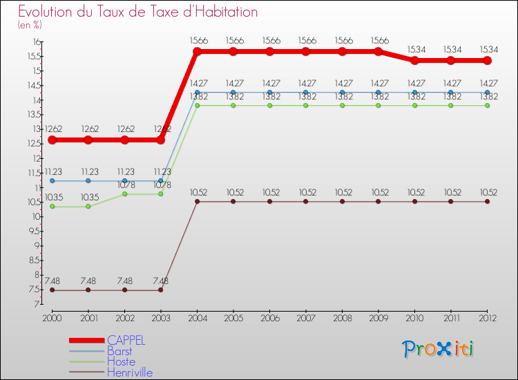 Evolution du taux de la taxe d'habitation pour CAPPEL et les communes proches Comparaison des taux de la taxe d'habitation pour CAPPEL et les communes voisines