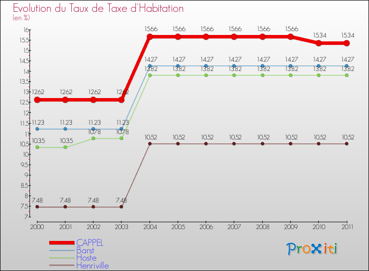 Evolution du taux de la taxe d'habitation pour CAPPEL et les communes proches Comparaison des taux de la taxe d'habitation pour CAPPEL et les communes voisines