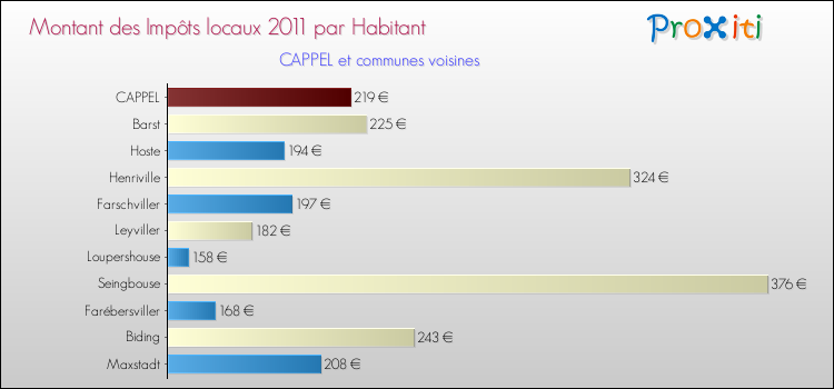Montant des impôts locaux par Habitant pour CAPPEL et les communes proches Comparaison des impôts locaux par habitant pour CAPPEL et les communes voisines