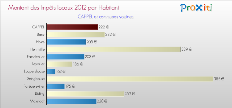Montant des impôts locaux par Habitant pour CAPPEL et les communes proches Comparaison des impôts locaux par habitant pour CAPPEL et les communes voisines